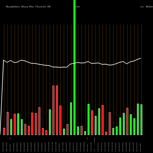 Money Flow charts share AM Antero Midstream Partners LP USA Stock exchange 