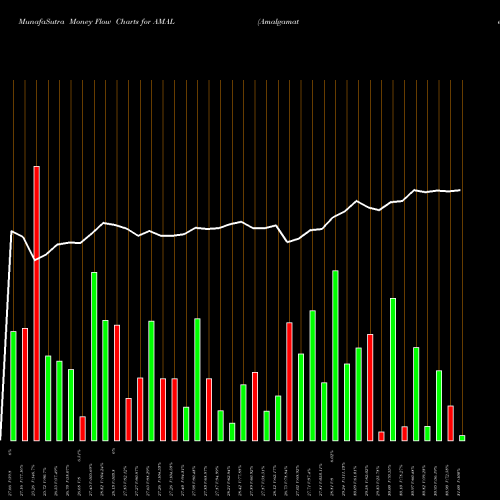 Money Flow charts share AMAL Amalgamated Bank USA Stock exchange 