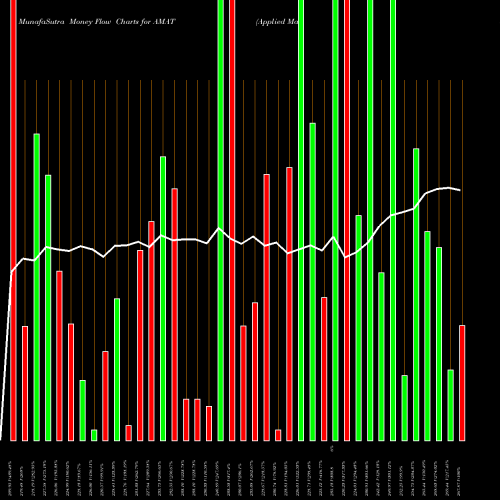 Money Flow charts share AMAT Applied Materials, Inc. USA Stock exchange 