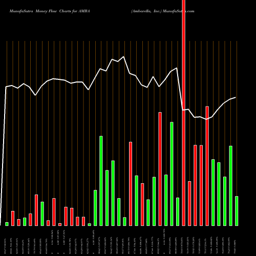 Money Flow charts share AMBA Ambarella, Inc. USA Stock exchange 