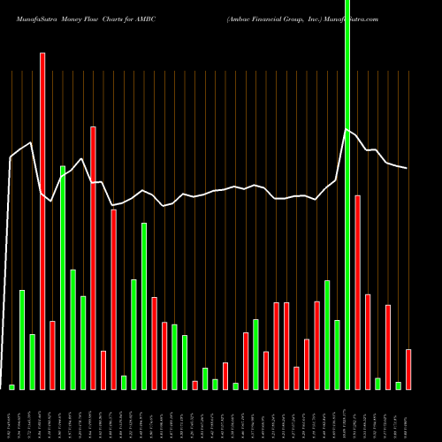 Money Flow charts share AMBC Ambac Financial Group, Inc. USA Stock exchange 