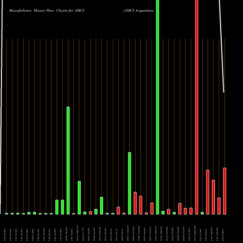 Money Flow charts share AMCI AMCI Acquisition Corp. USA Stock exchange 