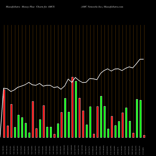 Money Flow charts share AMCX AMC Networks Inc. USA Stock exchange 