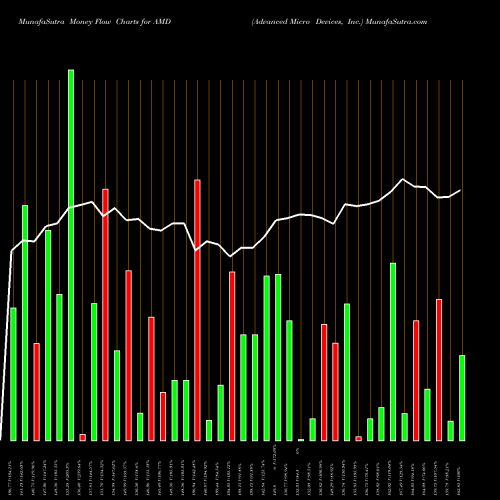 Money Flow charts share AMD Advanced Micro Devices, Inc. USA Stock exchange 