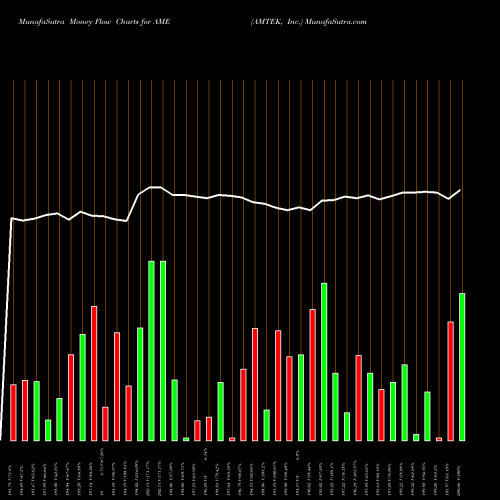 Money Flow charts share AME AMTEK, Inc. USA Stock exchange 