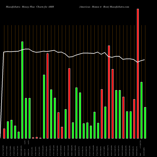 Money Flow charts share AMH American Homes 4 Rent USA Stock exchange 