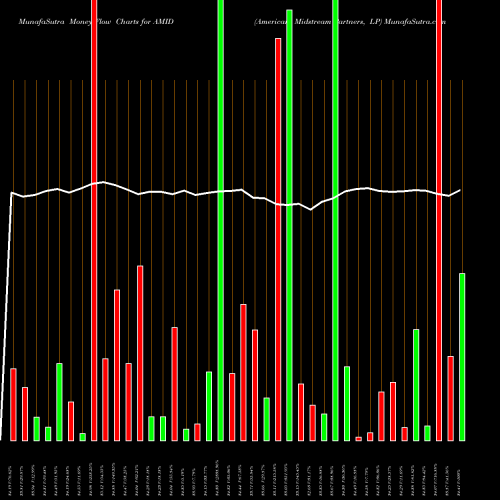Money Flow charts share AMID American Midstream Partners, LP USA Stock exchange 