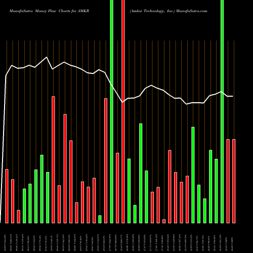 Money Flow charts share AMKR Amkor Technology, Inc. USA Stock exchange 