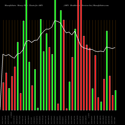 Money Flow charts share AMN AMN Healthcare Services Inc USA Stock exchange 