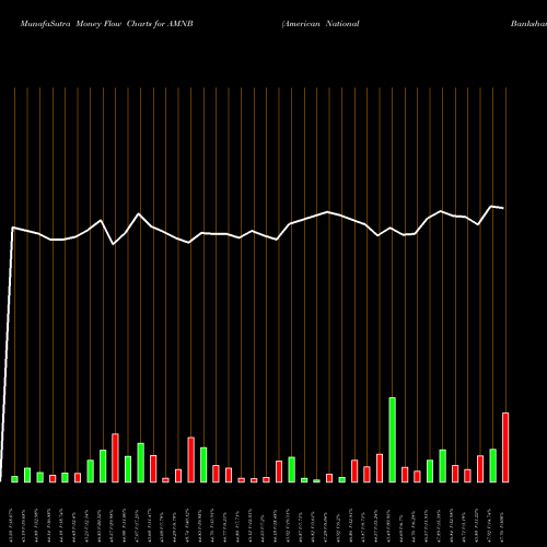 Money Flow charts share AMNB American National Bankshares, Inc. USA Stock exchange 