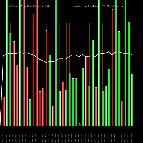 Money Flow charts share AMOV America Movil, S.A.B. De C.V. USA Stock exchange 