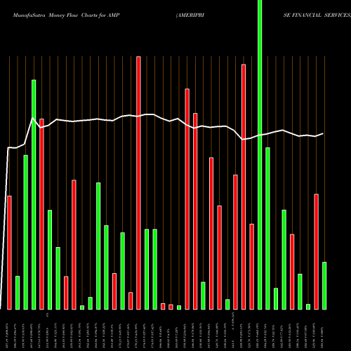 Money Flow charts share AMP AMERIPRISE FINANCIAL SERVICES, INC. USA Stock exchange 