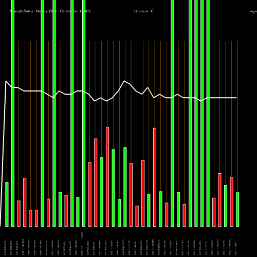 Money Flow charts share AMRN Amarin Corporation Plc USA Stock exchange 