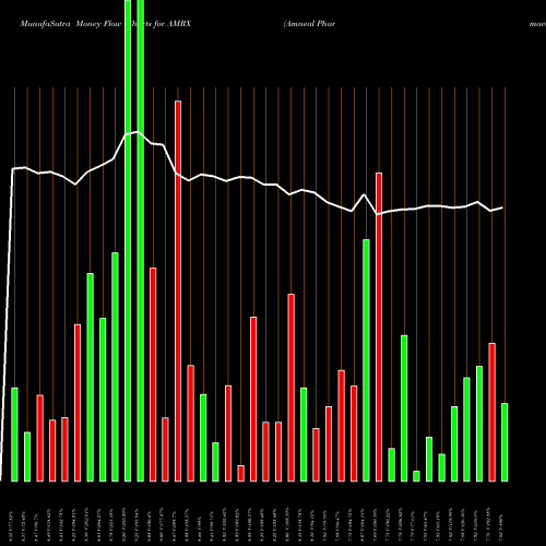 Money Flow charts share AMRX Amneal Pharmaceuticals, Inc. USA Stock exchange 