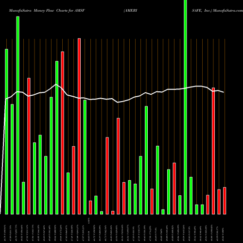 Money Flow charts share AMSF AMERISAFE, Inc. USA Stock exchange 