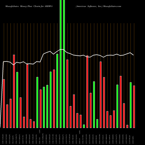 Money Flow charts share AMSWA American Software, Inc. USA Stock exchange 