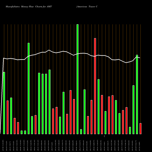 Money Flow charts share AMT American Tower Corporation (REIT) USA Stock exchange 