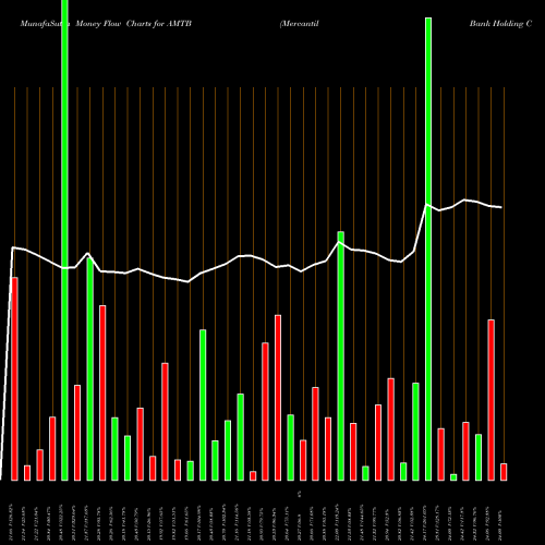 Money Flow charts share AMTB Mercantil Bank Holding Corporation USA Stock exchange 