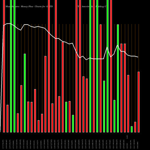 Money Flow charts share AMTD TD Ameritrade Holding Corporation USA Stock exchange 