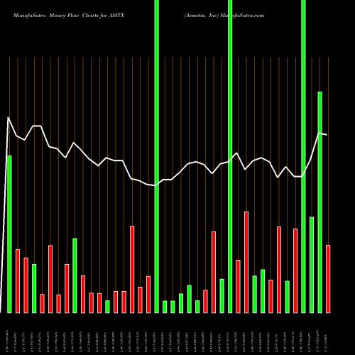 Money Flow charts share AMTX Aemetis, Inc USA Stock exchange 