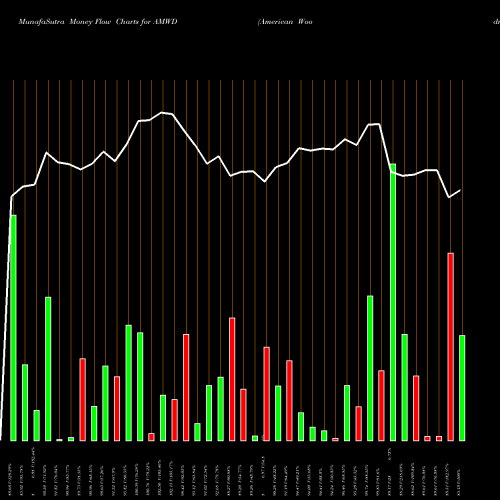 Money Flow charts share AMWD American Woodmark Corporation USA Stock exchange 