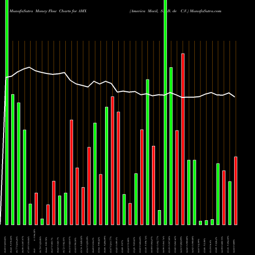 Money Flow charts share AMX America Movil, S.A.B. De C.V. USA Stock exchange 