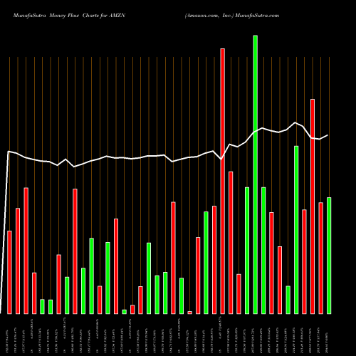 Money Flow charts share AMZN Amazon.com, Inc. USA Stock exchange 