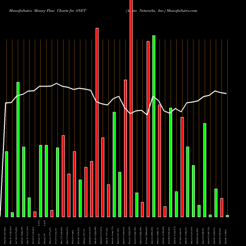 Money Flow charts share ANET Arista Networks, Inc. USA Stock exchange 