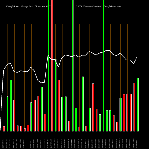 Money Flow charts share ANGI ANGI Homeservices Inc. USA Stock exchange 