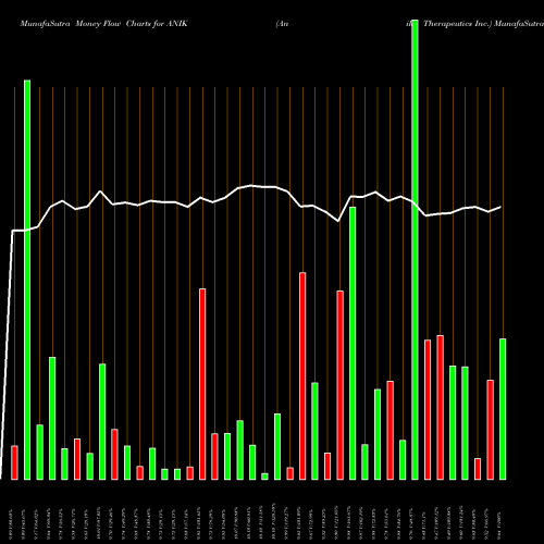 Money Flow charts share ANIK Anika Therapeutics Inc. USA Stock exchange 