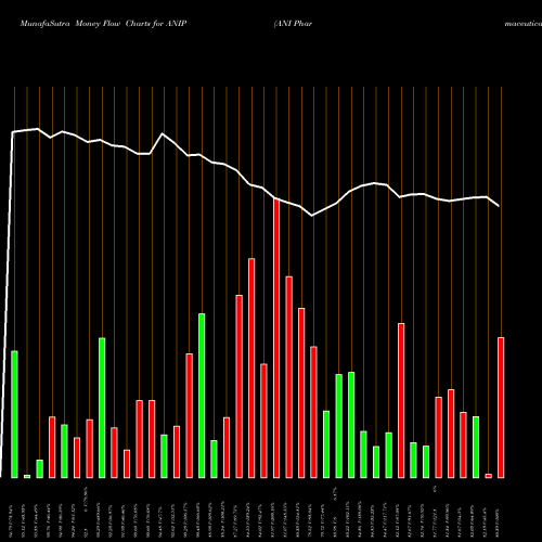 Money Flow charts share ANIP ANI Pharmaceuticals, Inc. USA Stock exchange 