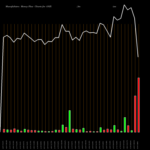 Money Flow charts share ANIX Anixa Biosciences, Inc. USA Stock exchange 