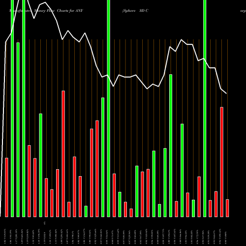 Money Flow charts share ANY Sphere 3D Corp. USA Stock exchange 