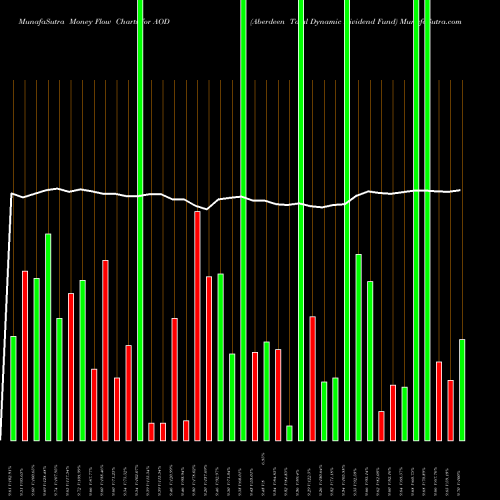 Money Flow charts share AOD Aberdeen Total Dynamic Dividend Fund USA Stock exchange 