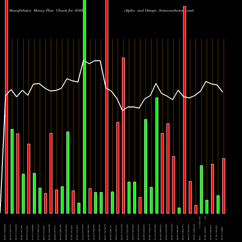 Money Flow charts share AOSL Alpha And Omega Semiconductor Limited USA Stock exchange 