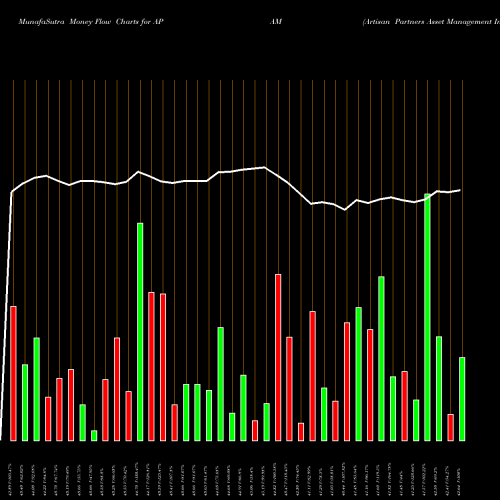 Money Flow charts share APAM Artisan Partners Asset Management Inc. USA Stock exchange 