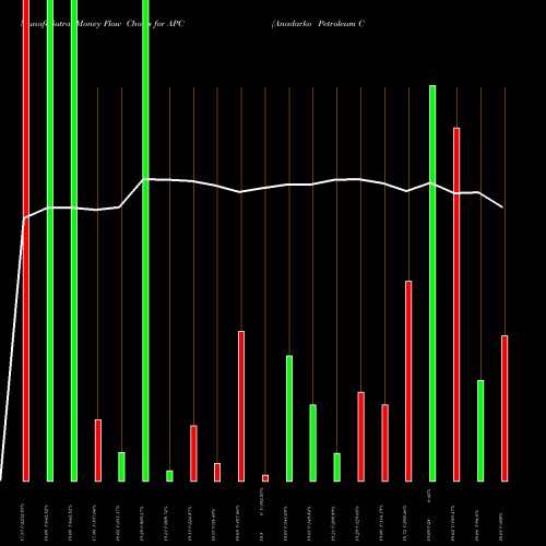 Money Flow charts share APC Anadarko Petroleum Corporation USA Stock exchange 