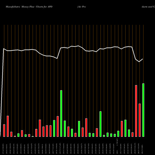 Money Flow charts share APD Air Products And Chemicals, Inc. USA Stock exchange 