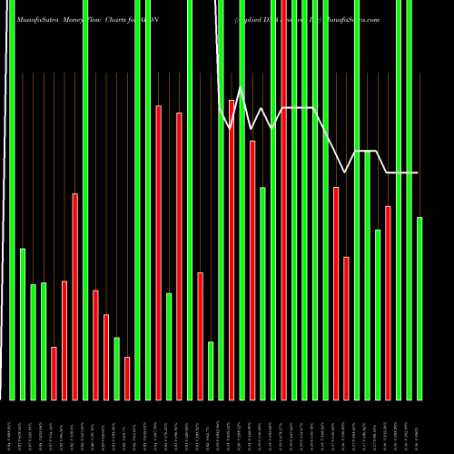 Money Flow charts share APDN Applied DNA Sciences Inc USA Stock exchange 