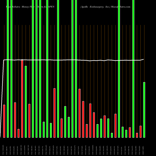 Money Flow charts share APEN Apollo Endosurgery, Inc. USA Stock exchange 