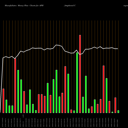 Money Flow charts share APH Amphenol Corporation USA Stock exchange 