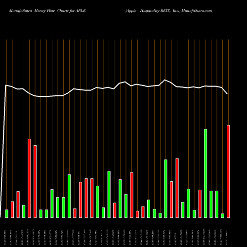 Money Flow charts share APLE Apple Hospitality REIT, Inc. USA Stock exchange 