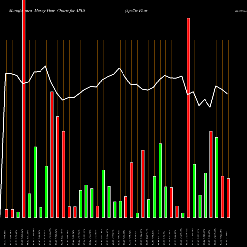 Money Flow charts share APLS Apellis Pharmaceuticals, Inc. USA Stock exchange 