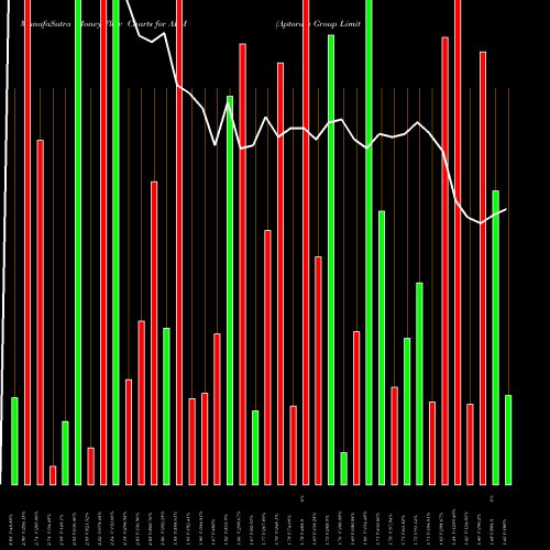 Money Flow charts share APM Aptorum Group Limited USA Stock exchange 