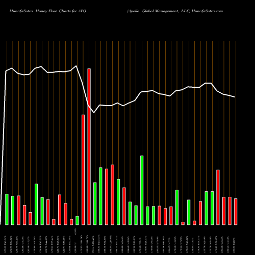 Money Flow charts share APO Apollo Global Management, LLC USA Stock exchange 