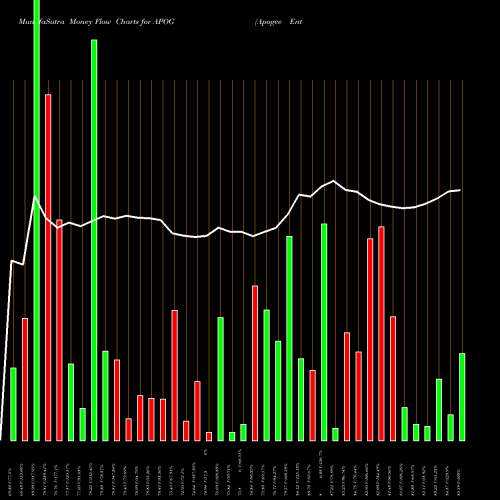 Money Flow charts share APOG Apogee Enterprises, Inc. USA Stock exchange 