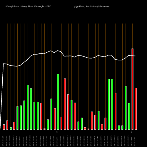 Money Flow charts share APPF AppFolio, Inc. USA Stock exchange 