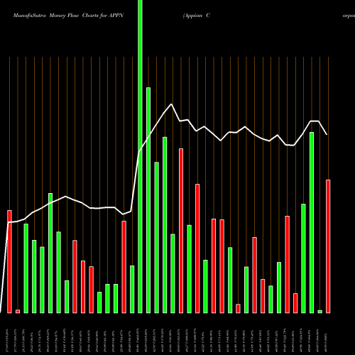 Money Flow charts share APPN Appian Corporation USA Stock exchange 