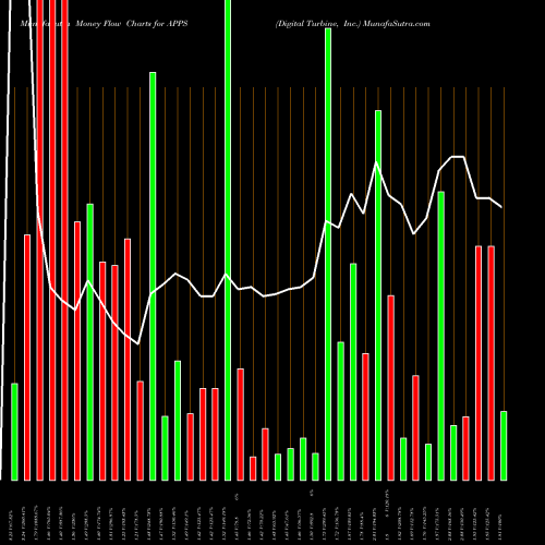 Money Flow charts share APPS Digital Turbine, Inc. USA Stock exchange 