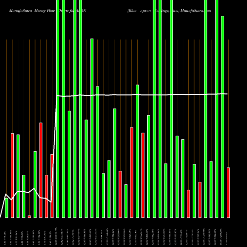 Money Flow charts share APRN Blue Apron Holdings, Inc. USA Stock exchange 